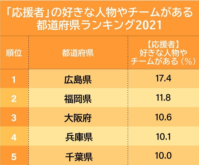 広島県を応援する人が増加中 地域活性の鍵を握る 関係人口 はあなたかもしれない リージョナルキャリア
