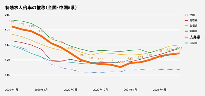 有効求人倍率の推移（全国・中国5県）21年6月.jpg