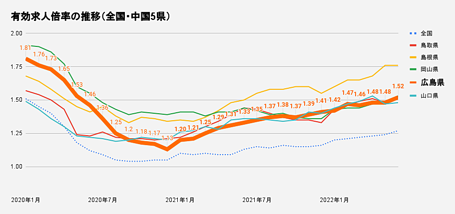 有効求人倍率の推移（全国・中国5県）2022年6月.png